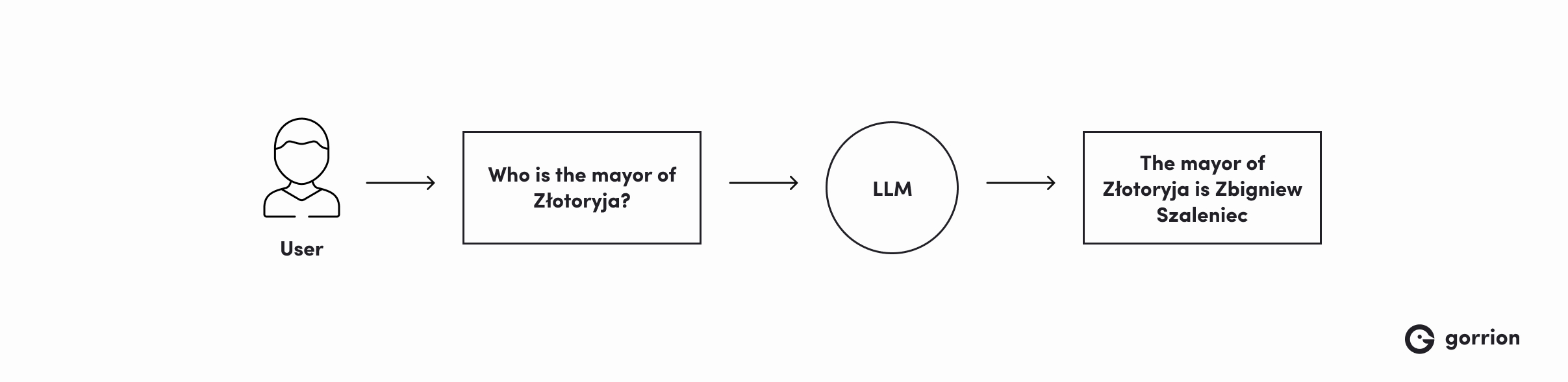 Diagram illustrating the interaction between a user and a large language model (LLM). The user asks &quot;Who is the mayor of Złotoryja?&quot; and the LLM incorrectly responds &quot;Zbigniew Szaleniec&quot;.