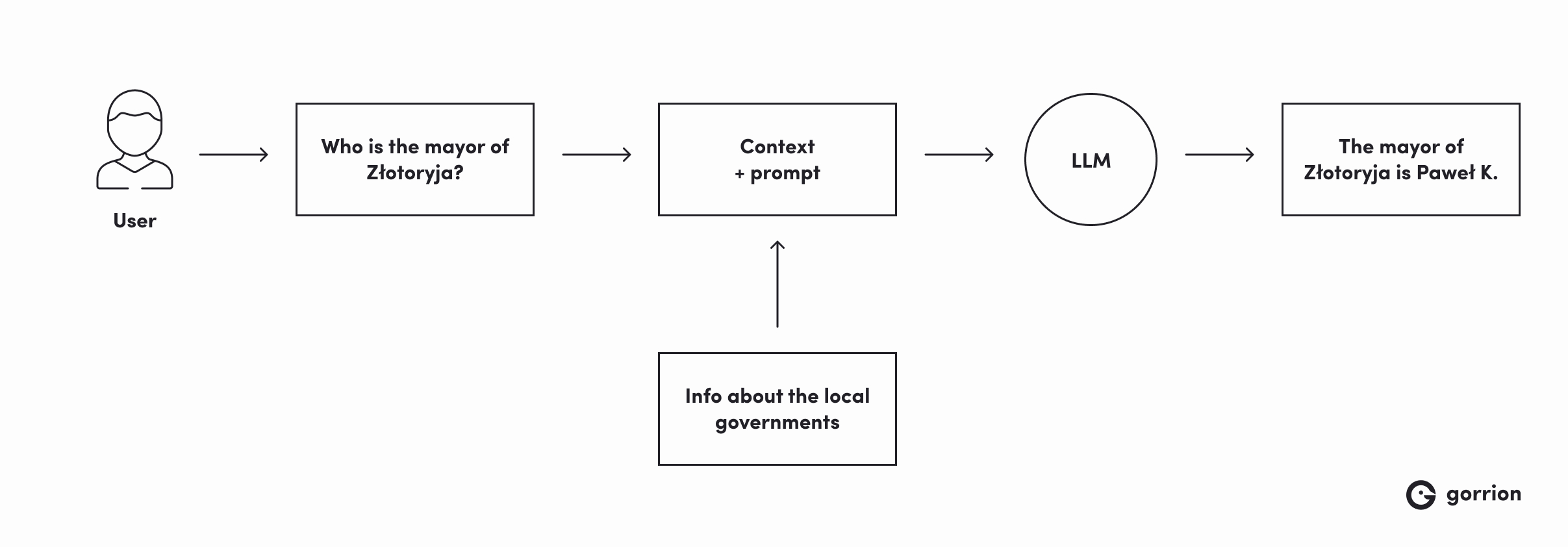 Diagram showing a user asking a large language model (LLM) the question 'Who is the mayor of Złotoryja?'. The user's question is combined with context and a prompt before being processed by the LLM.  The context is drawn from information about local governments. The LLM then provides the correct answer.