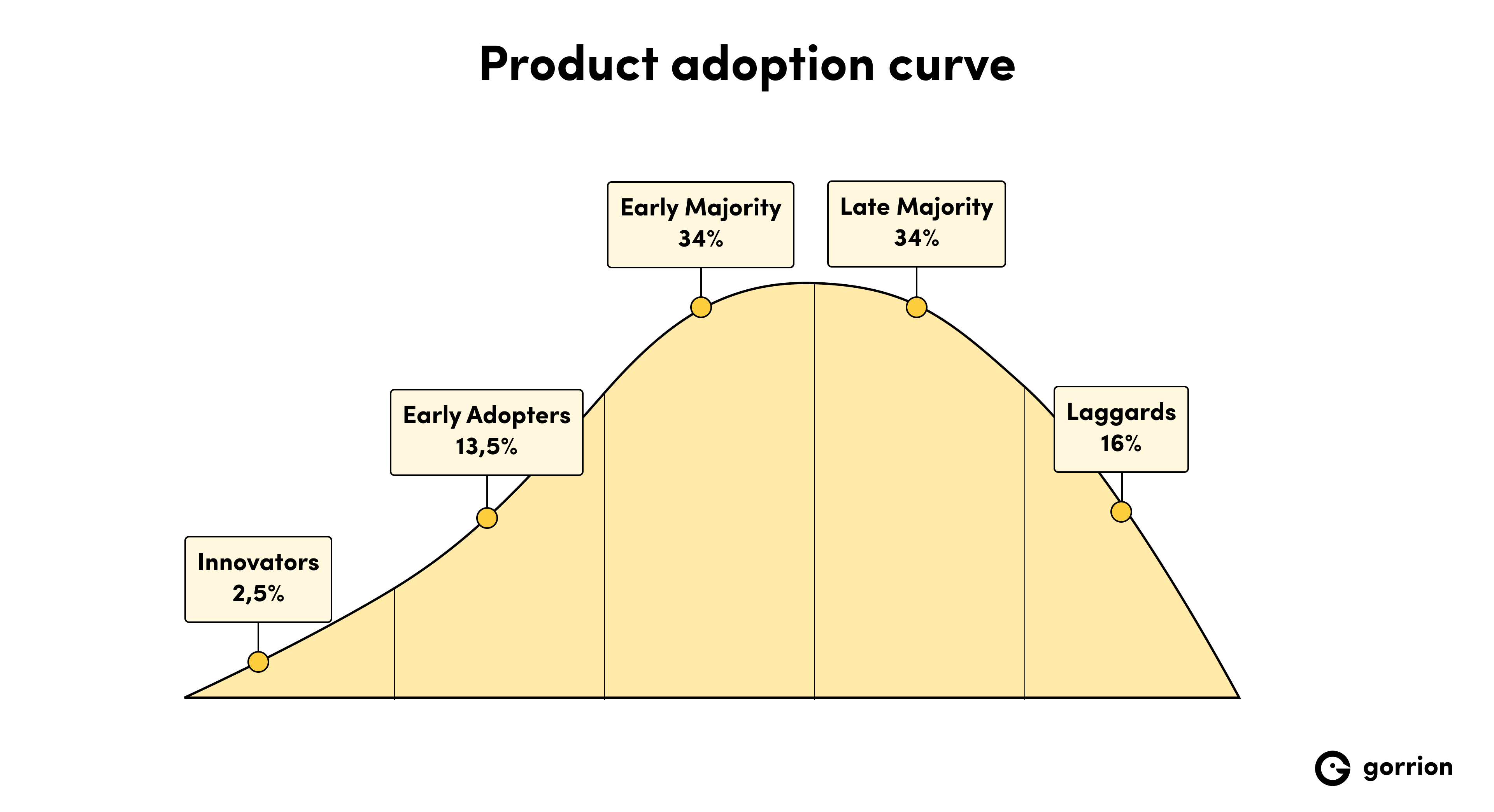 Product adoption curve: innovators make 2.5% of all adopters; early adopters - 13.5%; early majority - 34%; late majority - 34%; and laggards - 16%.