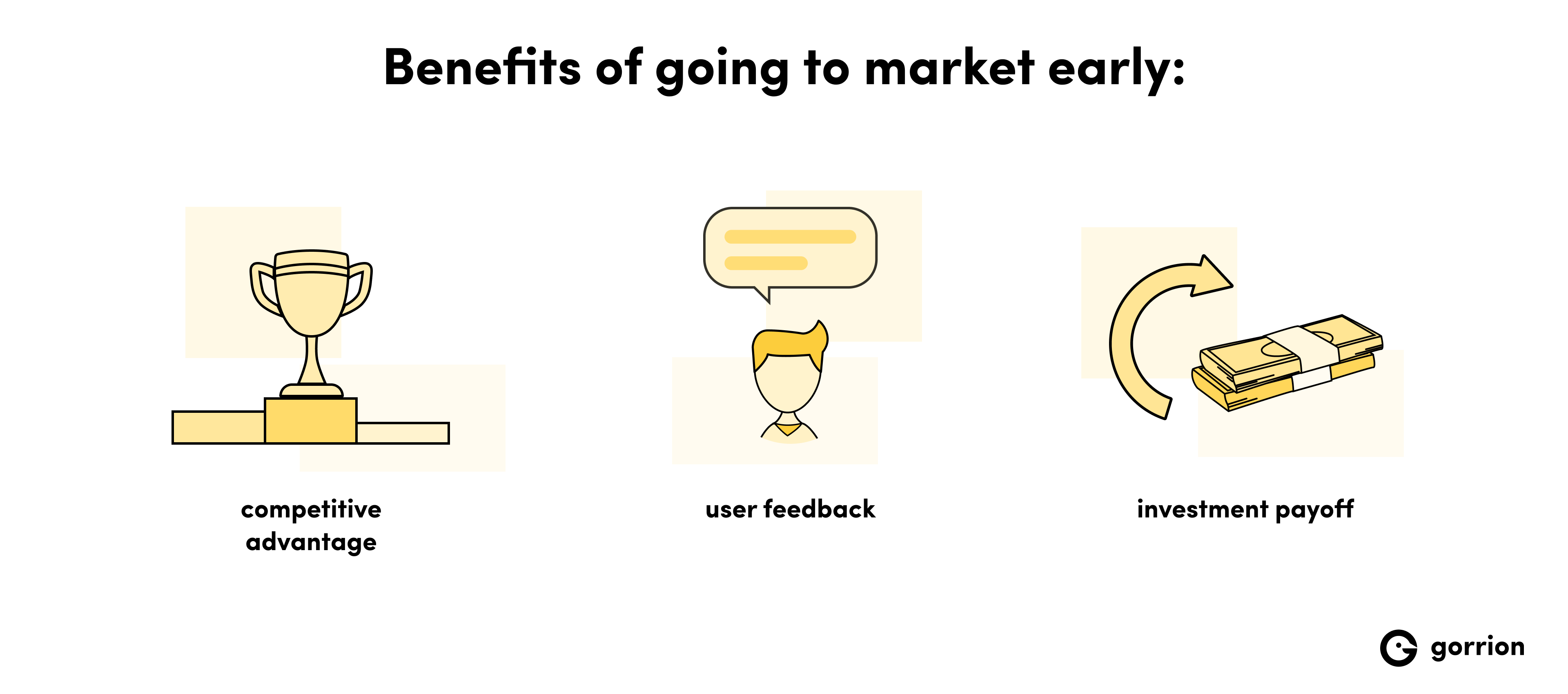 Benefits of going to market early include competitive advantage, user feedback, and earlier investment payoff.