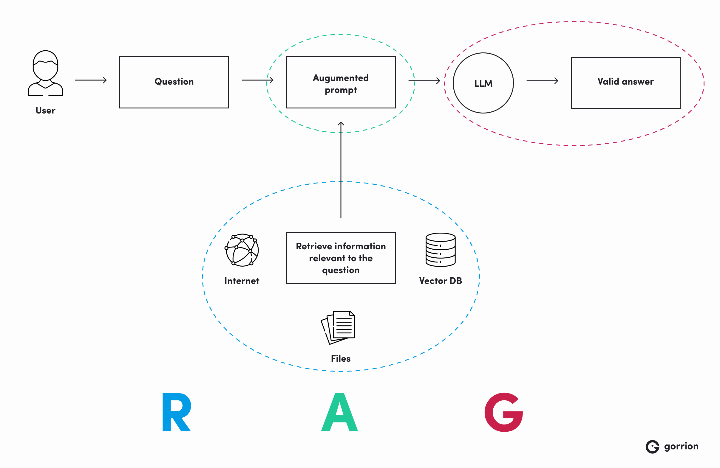 Diagram illustrating the Retrieval Augmented Generation (RAG) process in a large language model (LLM). It shows a user's question being augmented with information retrieved from the internet, files, and a vector database before being processed by the LLM to generate a valid answer.