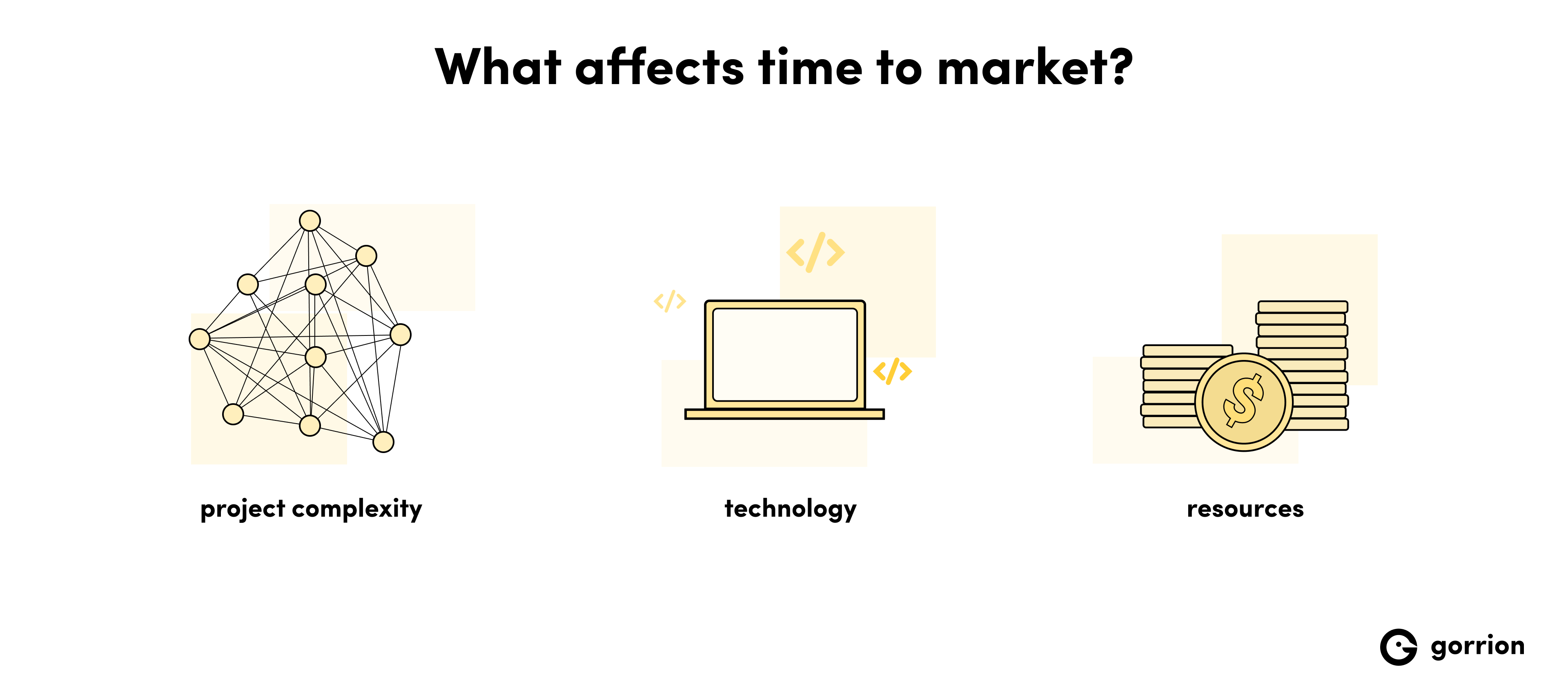 Variables that affect the time to market include project complexity, technology chosen, and available resources.