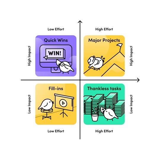 Priority Matrix infographic: 
Quick wins – high impact, low effort.
Majors projects – high impact, high effort.
Fill-ins – low impact, low effort.
Thankless tasks – low impact, high effort.