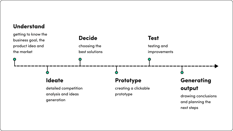 design thinking - design sprint example