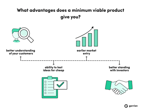 What advantages does a minimum viable product give you? Better understanding of your customers, ability to test ideas for cheap, earlier market entry, better standings with investors.
