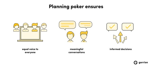 Planning poker ensures: equal voice to everyone, meaningful conversations, informed decisions.