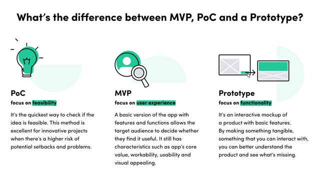 The comparison of PoC, MVP, Prototype
