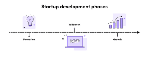 startup development phases - formation, validation (lean startup methodology), growth (MMP scale up)