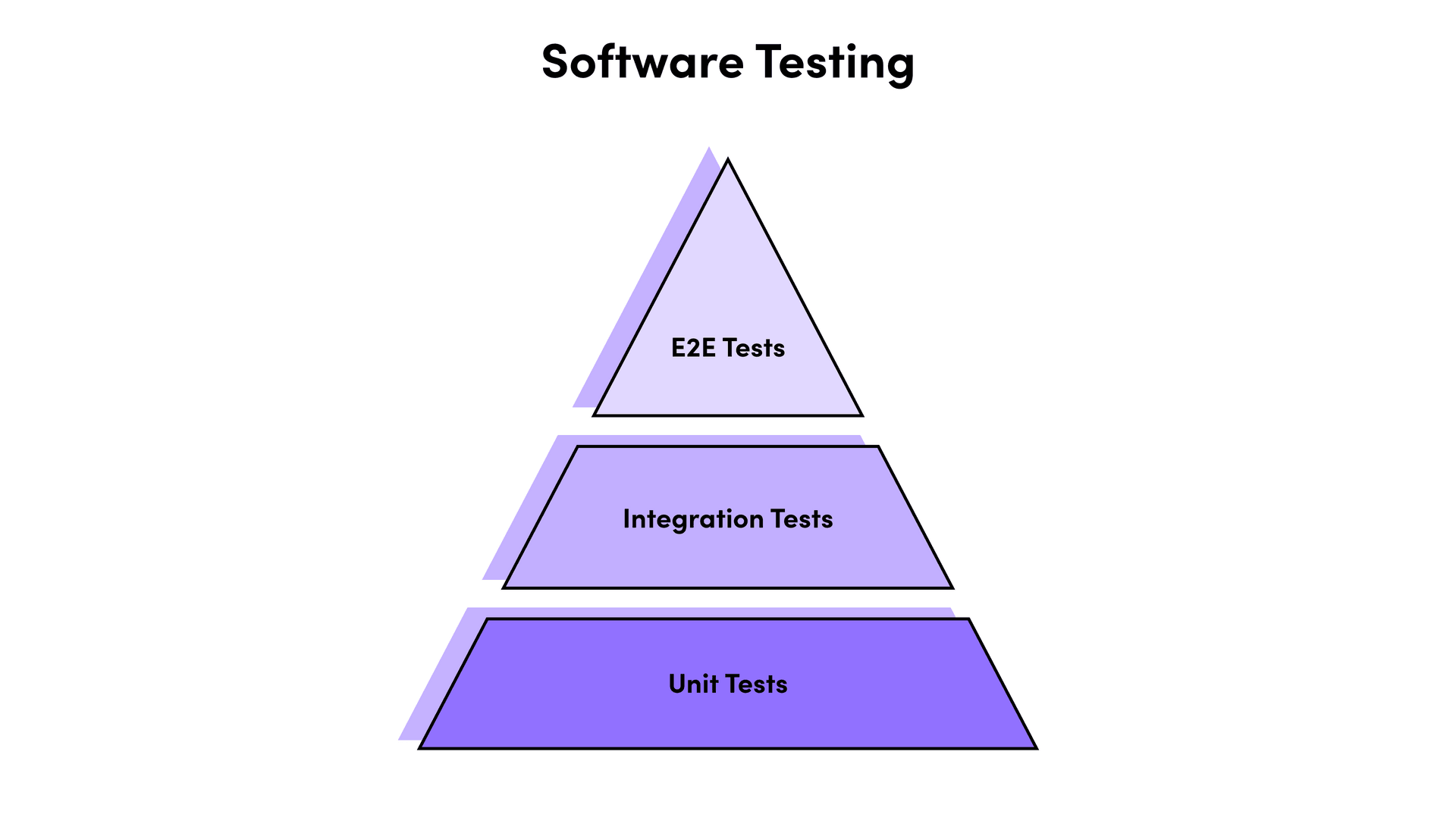 software testing - e2e tests, integrations tests, unit tests 
