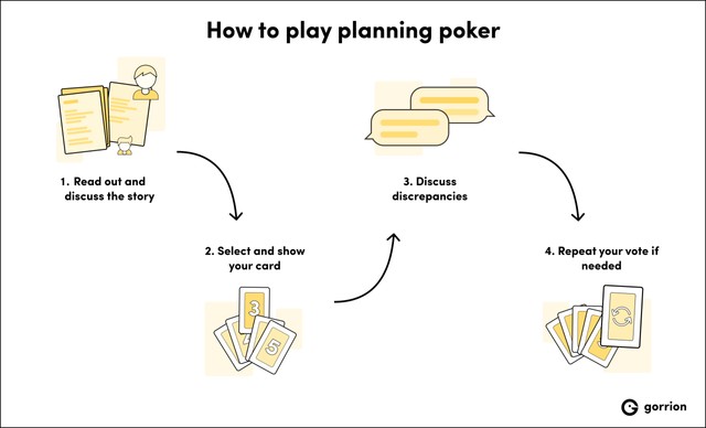 How to play planning poker: read out the story, select and show your card, discuss, repeat the vote if needed.