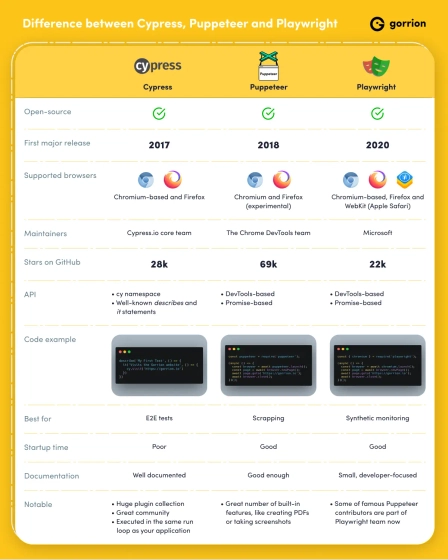 Differences between Cypress, Puppeteer and Playwright