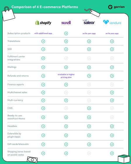 Comparison of 4 E-Commerce platforms